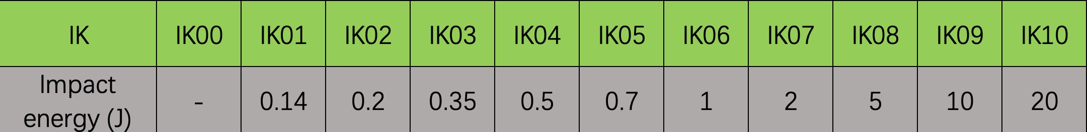 IK10防暴等级测试标准(EN IEC62262标准)